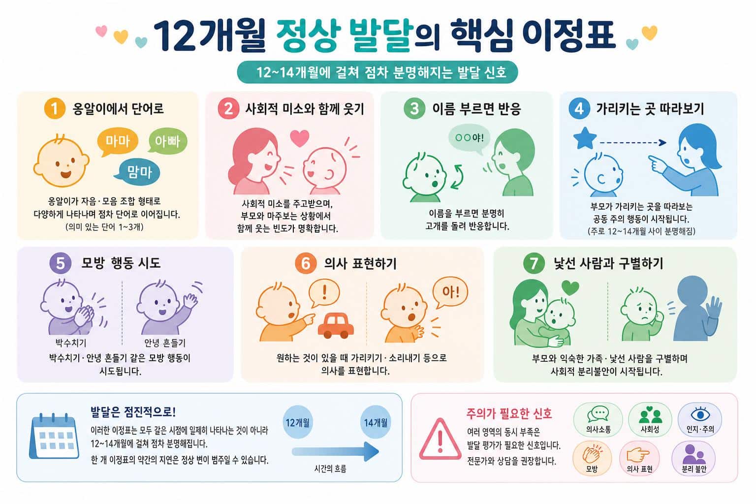 12개월 정상 발달의 핵심 이정표