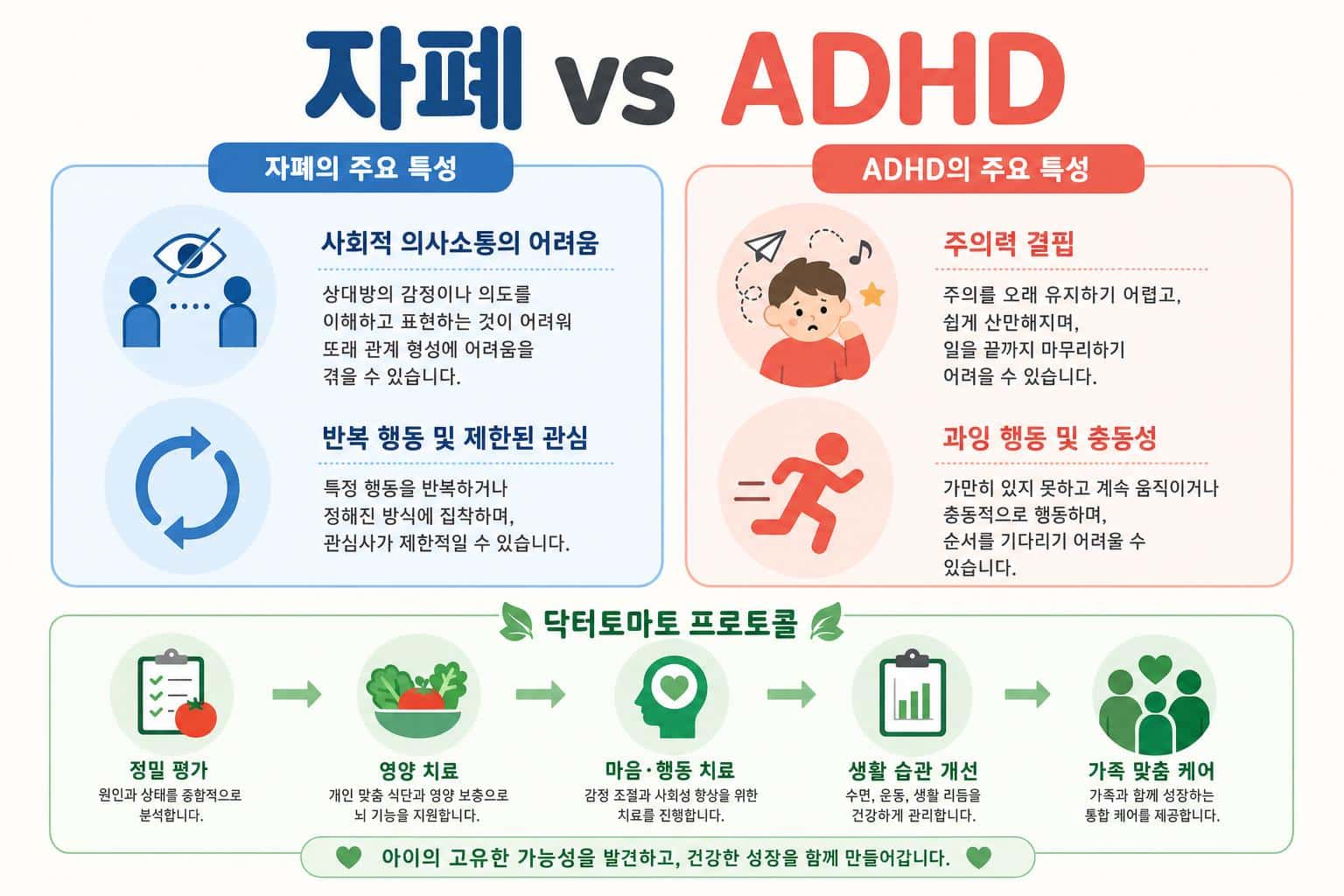 자폐와 ADHD 차이를 설명하는 인포그래픽. 자폐, ADHD 특징 아이콘 포함.