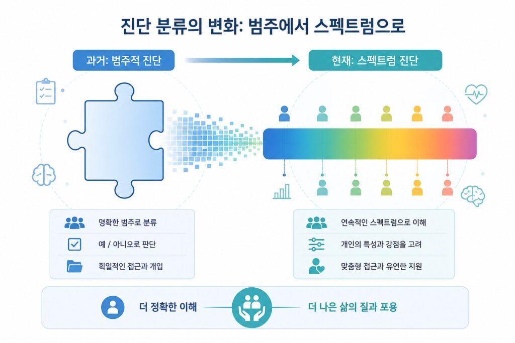 아스퍼거 진단명 변화